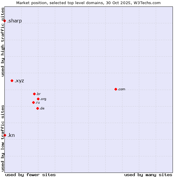 Market position of .xyz (XYZ) vs. .kn (Saint Kitts And Nevis) vs. .sharp (Sharp brand)
