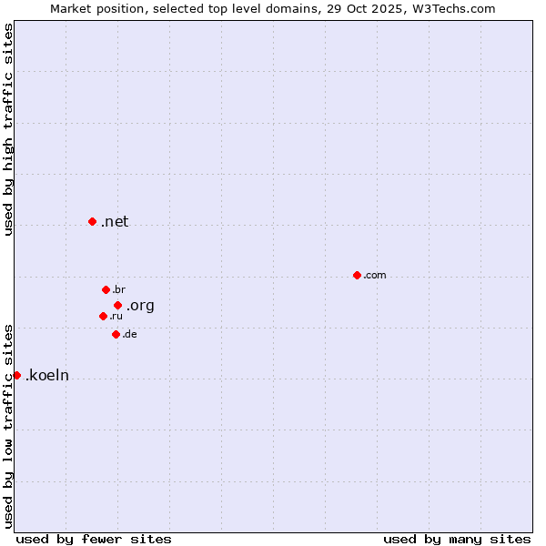 Market position of .org (Organizations) vs. .net (Network providers) vs. .koeln (City of Köln (Cologne), Germany)