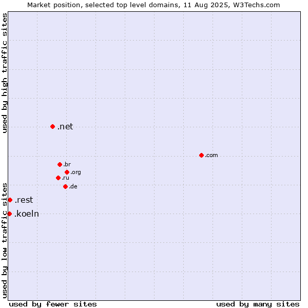 Market position of .net (Network providers) vs. .rest (Restaurant industry) vs. .koeln (City of Köln (Cologne), Germany)