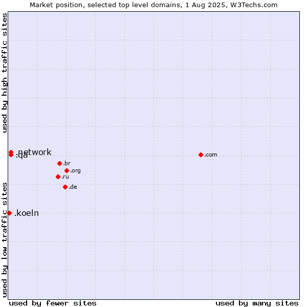 Market position of .network (Network) vs. .qa (Qatar) vs. .koeln (City of Köln (Cologne), Germany)
