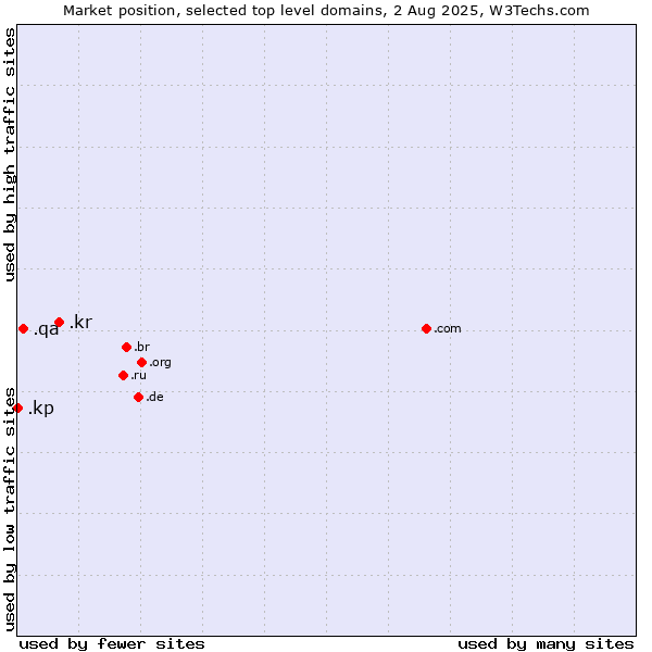 Market position of .kr (Republic of Korea (South Korea)) vs. .qa (Qatar) vs. .kp (North Korea)