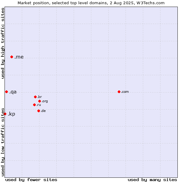 Market position of .me (Montenegro) vs. .qa (Qatar) vs. .kp (North Korea)