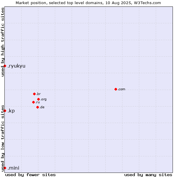 Market position of .ryukyu (Ryukyu, region of Okinawa, Japan) vs. .kp (North Korea) vs. .mini (Mini)