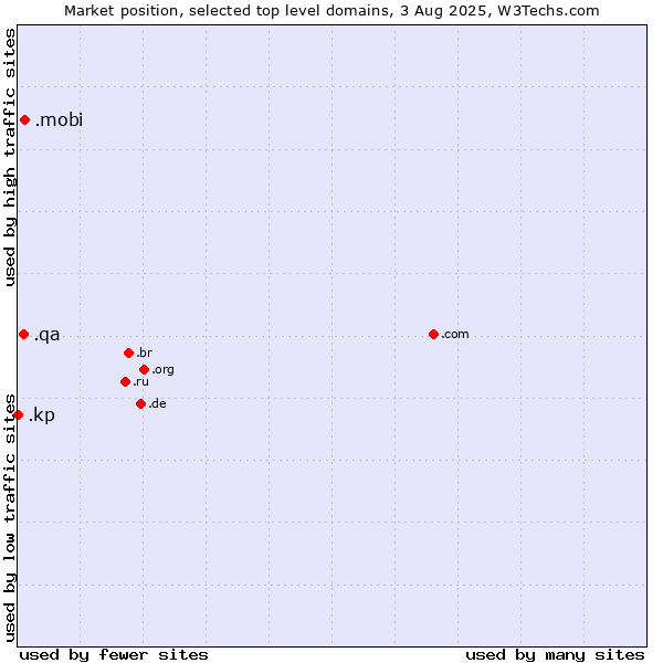Market position of .mobi (Mobile products and services) vs. .qa (Qatar) vs. .kp (North Korea)