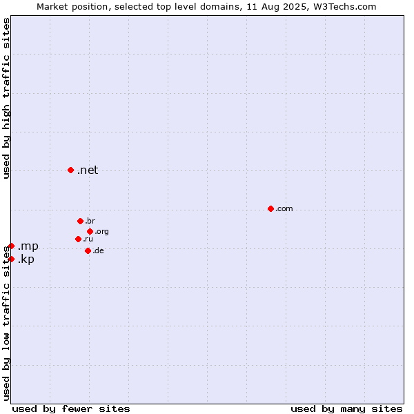 Market position of .net (Network providers) vs. .mp (Northern Mariana Islands) vs. .kp (North Korea)