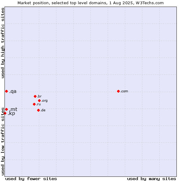 Market position of .mt (Malta) vs. .qa (Qatar) vs. .kp (North Korea)