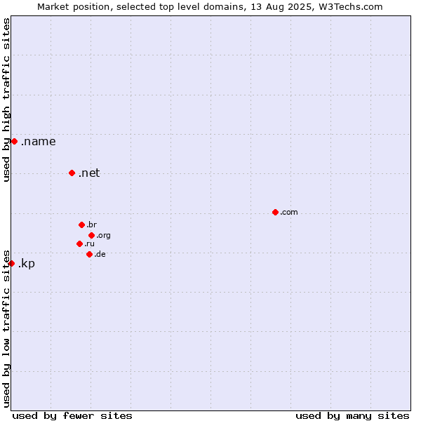 Market position of .net (Network providers) vs. .name (Individuals) vs. .kp (North Korea)