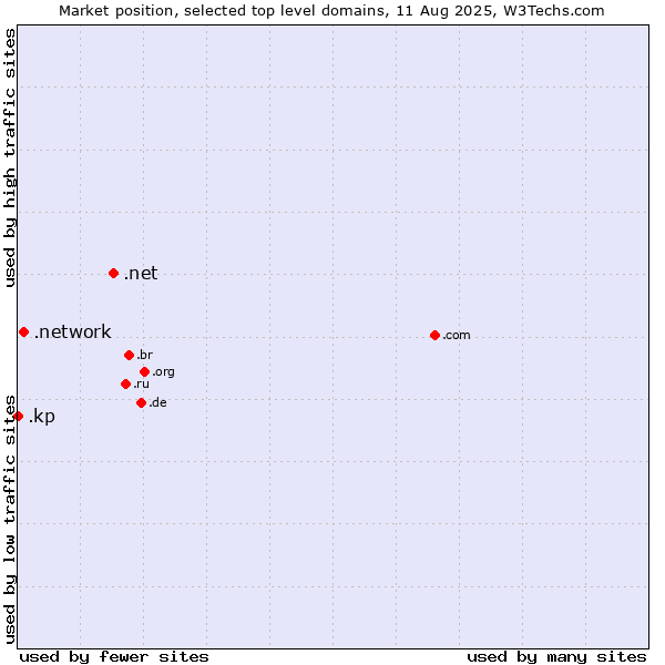Market position of .net (Network providers) vs. .network (Network) vs. .kp (North Korea)