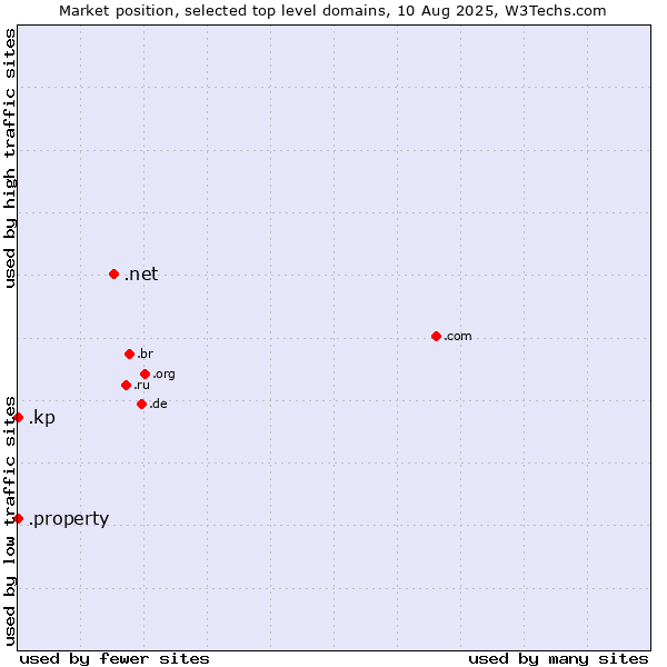 Market position of .net (Network providers) vs. .property (Property) vs. .kp (North Korea)