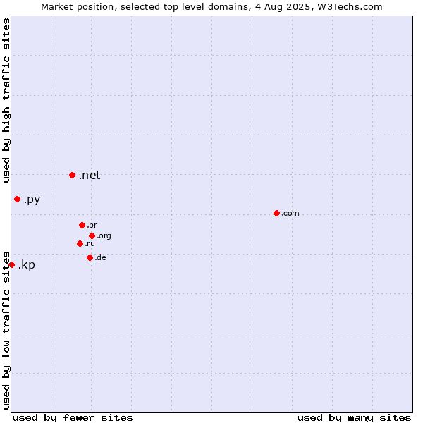Market position of .net (Network providers) vs. .py (Paraguay) vs. .kp (North Korea)