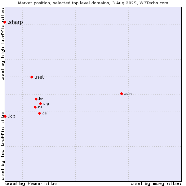 Market position of .net (Network providers) vs. .kp (North Korea) vs. .sharp (Sharp brand)