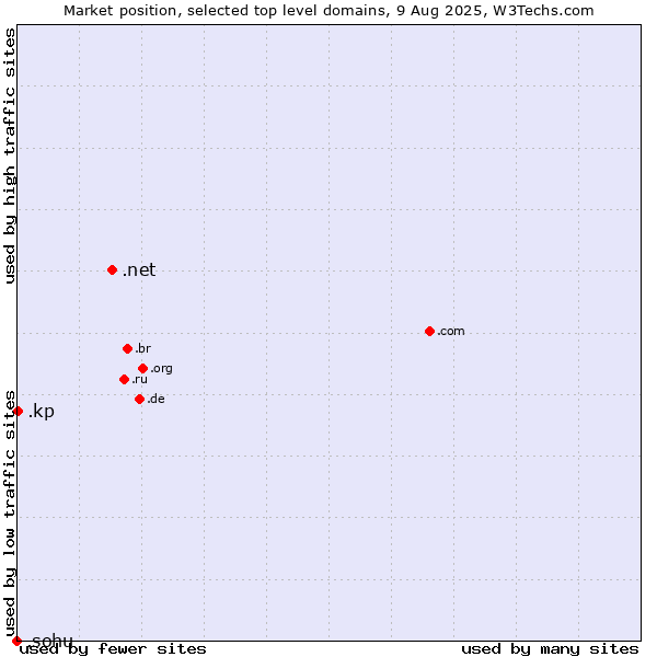 Market position of .net (Network providers) vs. .kp (North Korea) vs. .sohu (Sohu brand)