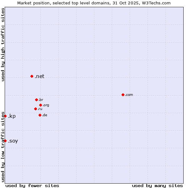 Market position of .net (Network providers) vs. .soy (Spanish for I am) vs. .kp (North Korea)