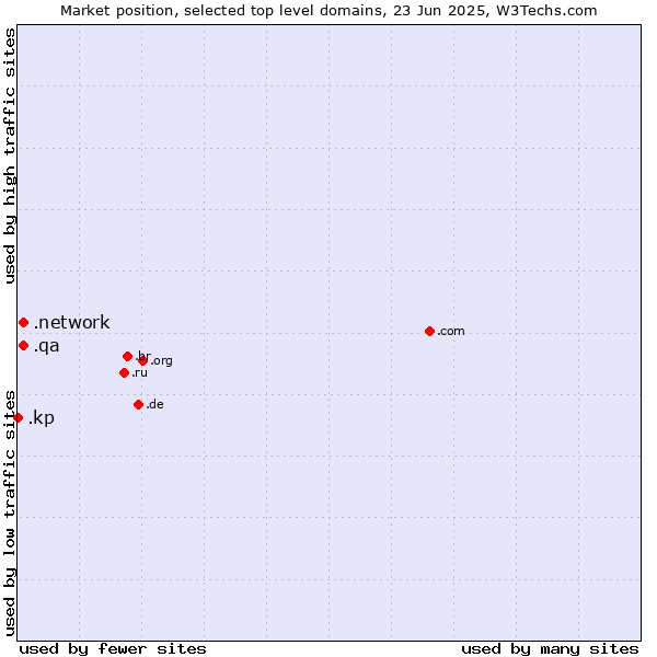 Market position of .network (Network) vs. .qa (Qatar) vs. .kp (North Korea)