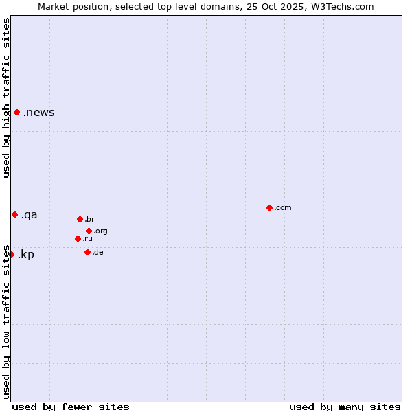 Market position of .news (News) vs. .qa (Qatar) vs. .kp (North Korea)