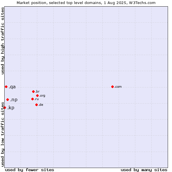 Market position of .np (Nepal) vs. .qa (Qatar) vs. .kp (North Korea)