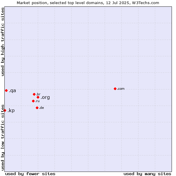 Market position of .org (Organizations) vs. .qa (Qatar) vs. .kp (North Korea)