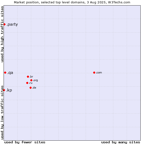 Market position of .qa (Qatar) vs. .party (Party) vs. .kp (North Korea)
