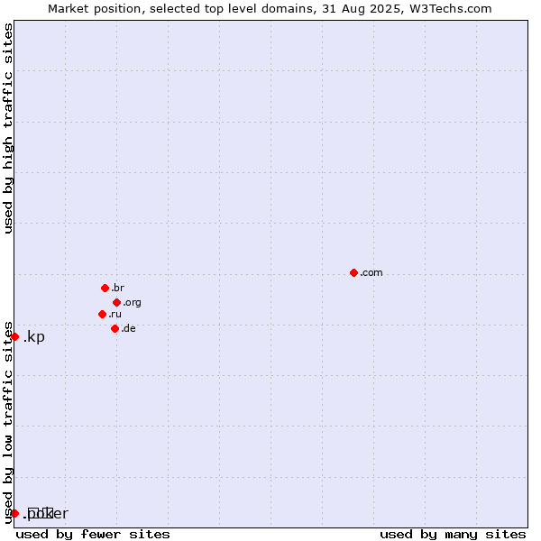 Market position of .poker (Poker) vs. .kp (North Korea) vs. .中国 (China, Chinese country code)