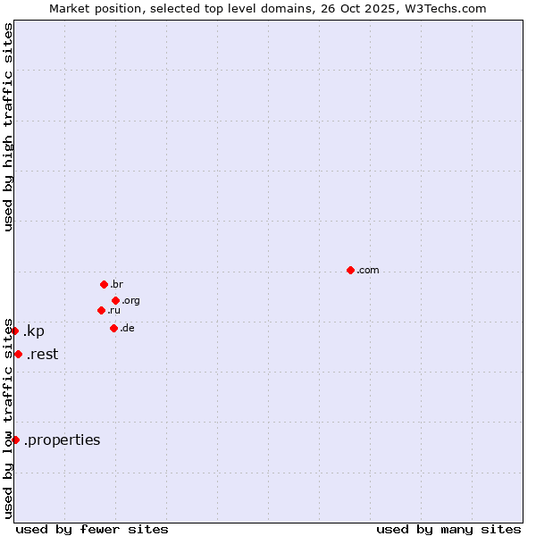 Market position of .rest (Restaurant industry) vs. .properties (Properties) vs. .kp (North Korea)