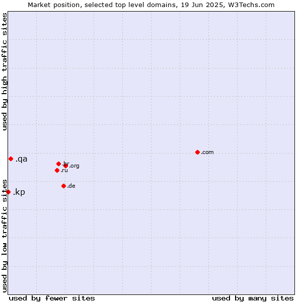 Market position of .qa (Qatar) vs. .kp (North Korea)