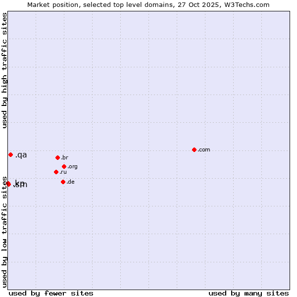 Market position of .qa (Qatar) vs. .sm (San Marino) vs. .kp (North Korea)