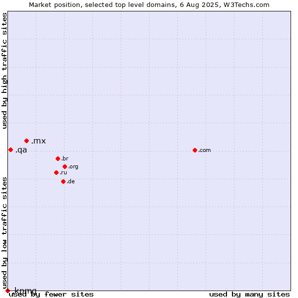 Market position of .mx (Mexico) vs. .qa (Qatar) vs. .kpmg (KPMG brand)