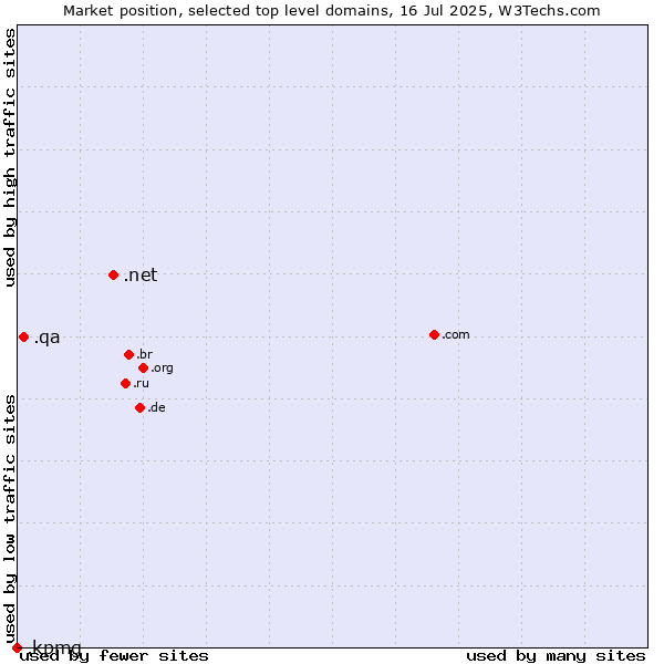 Market position of .net (Network providers) vs. .qa (Qatar) vs. .kpmg (KPMG brand)