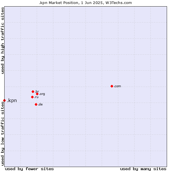 Market position of .kpn