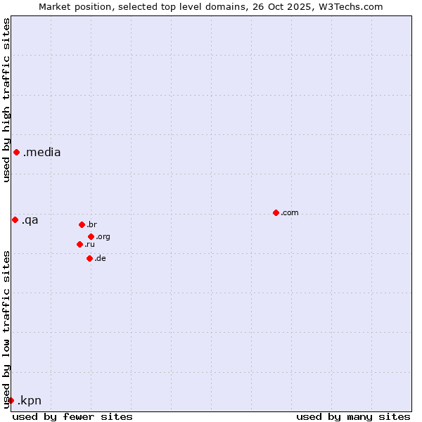 Market position of .media (Media) vs. .qa (Qatar) vs. .kpn (KPN brand)