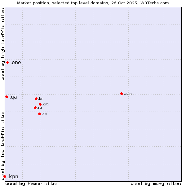 Market position of .one (One) vs. .qa (Qatar) vs. .kpn (KPN brand)