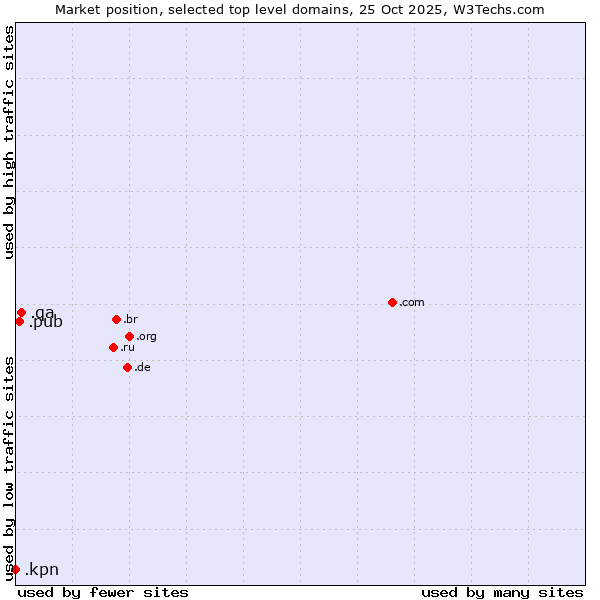 Market position of .qa (Qatar) vs. .pub (Pub) vs. .kpn (KPN brand)