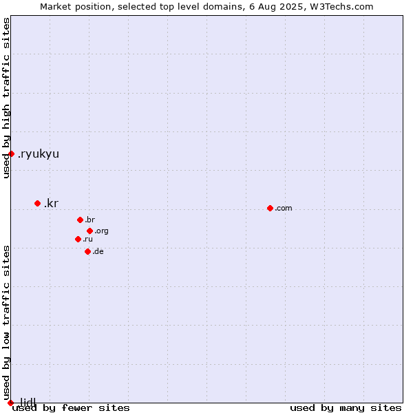 Market position of .kr (Republic of Korea (South Korea)) vs. .ryukyu (Ryukyu, region of Okinawa, Japan) vs. .lidl (Lidl brand)