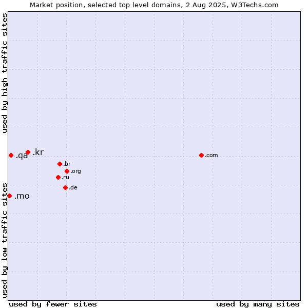 Market position of .kr (Republic of Korea (South Korea)) vs. .qa (Qatar) vs. .mo (Macao)