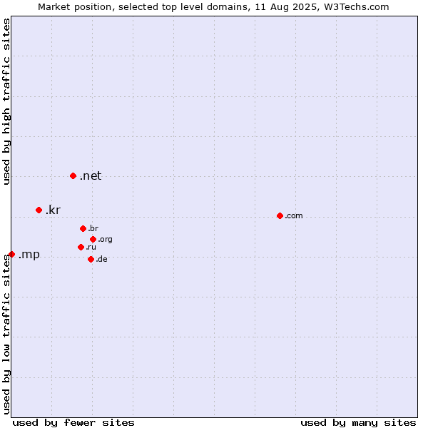 Market position of .net (Network providers) vs. .kr (Republic of Korea (South Korea)) vs. .mp (Northern Mariana Islands)