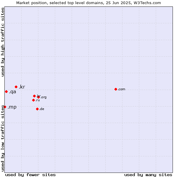 Market position of .kr (Republic of Korea (South Korea)) vs. .qa (Qatar) vs. .mp (Northern Mariana Islands)