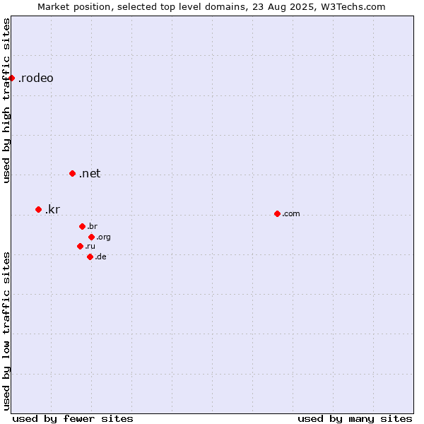 Market position of .net (Network providers) vs. .kr (Republic of Korea (South Korea)) vs. .rodeo (Rodeo)