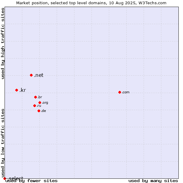 Market position of .net (Network providers) vs. .kr (Republic of Korea (South Korea)) vs. .select (Select brand)