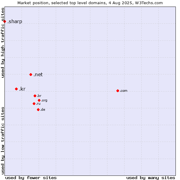 Market position of .net (Network providers) vs. .kr (Republic of Korea (South Korea)) vs. .sharp (Sharp brand)