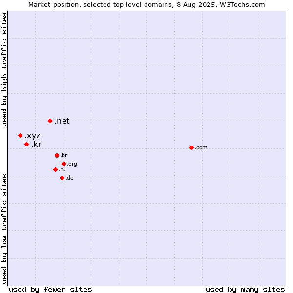 Market position of .net (Network providers) vs. .kr (Republic of Korea (South Korea)) vs. .xyz (XYZ)