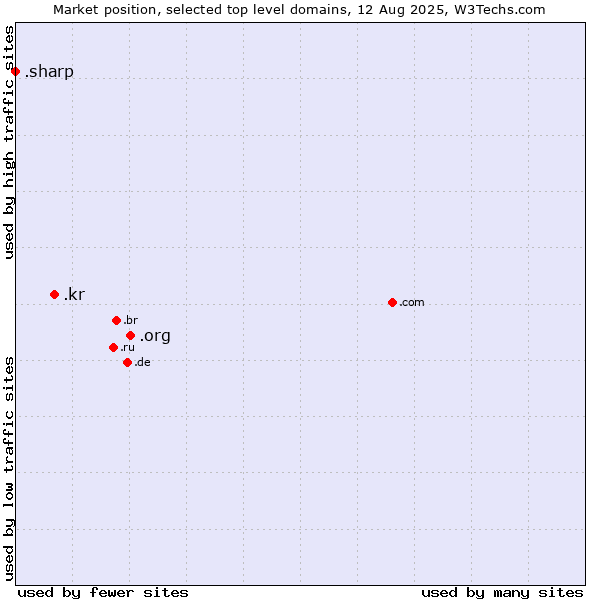 Market position of .org (Organizations) vs. .kr (Republic of Korea (South Korea)) vs. .sharp (Sharp brand)