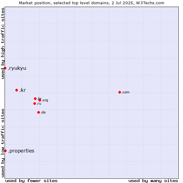 Market position of .kr (Republic of Korea (South Korea)) vs. .properties (Properties) vs. .ryukyu (Ryukyu, region of Okinawa, Japan)