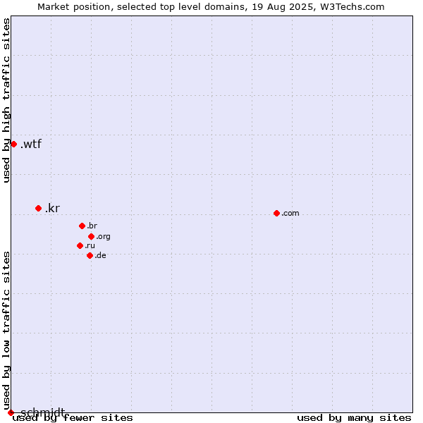 Market position of .kr (Republic of Korea (South Korea)) vs. .wtf (What the f***) vs. .schmidt (Schmidt brand)