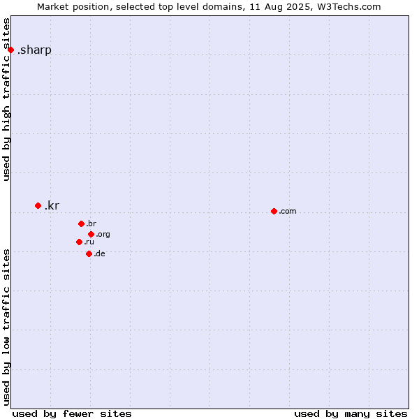 Market position of .kr (Republic of Korea (South Korea)) vs. .sharp (Sharp brand)