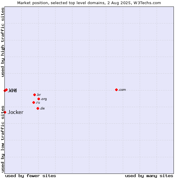 Market position of .qa (Qatar) vs. .krd (Kurdistan region of Iraq) vs. .locker (Locker brand)