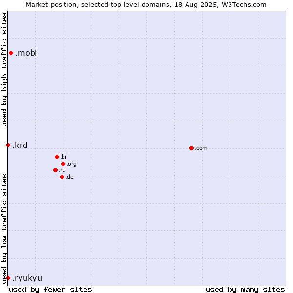 Market position of .mobi (Mobile products and services) vs. .krd (Kurdistan region of Iraq) vs. .ryukyu (Ryukyu, region of Okinawa, Japan)