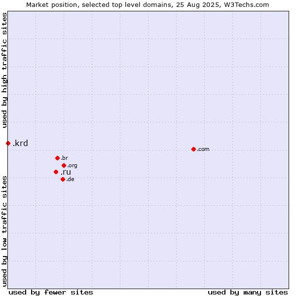 Market position of .ru (Russian Federation) vs. .krd (Kurdistan region of Iraq)