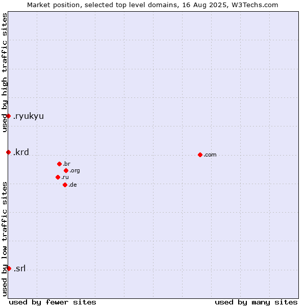 Market position of .srl (SRL for società a responsabilità limitata, LLC in Spanish and Italian) vs. .krd (Kurdistan region of Iraq) vs. .ryukyu (Ryukyu, region of Okinawa, Japan)