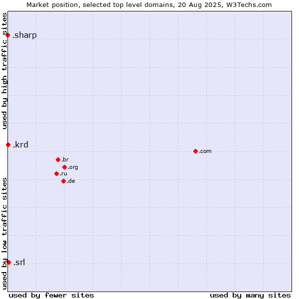 Market position of .srl (SRL for società a responsabilità limitata, LLC in Spanish and Italian) vs. .krd (Kurdistan region of Iraq) vs. .sharp (Sharp brand)