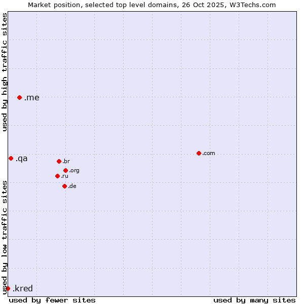 Market position of .me (Montenegro) vs. .qa (Qatar) vs. .kred (Kred brand)